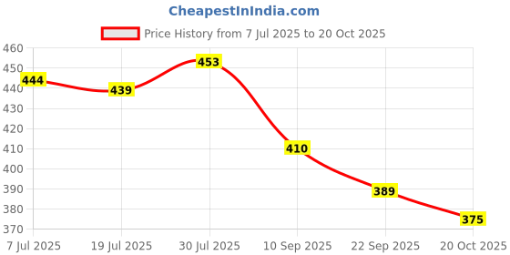 flipkart.com picktoes Women PT-S135 Lightweight Comfort Summer Trendy Premium Stylish Party disigin Heels Sandal picktoes Price History Graph from 7 Jul 2025 to 20 Oct 2025