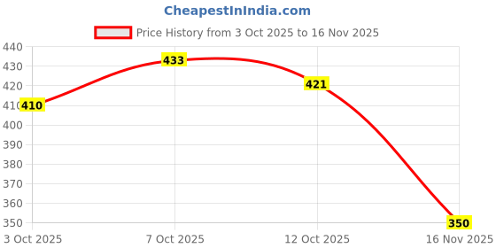 flipkart.com picktoes Women PT-S87 Lightweight Comfort Summer Trendy Premium Stylish Party disigin Bellies Sandal picktoes Price History Graph from 3 Oct 2025 to 16 Nov 2025