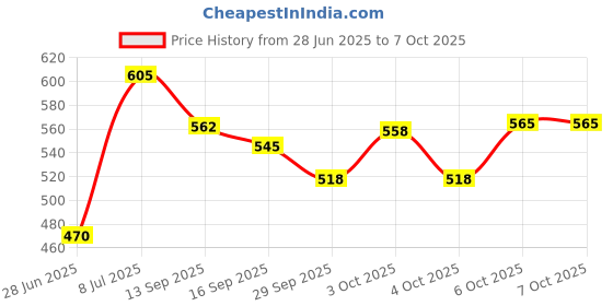 flipkart.com fitup Pickup Rhythm Light Music Level Indicator RGB Colorful Sound Control Table Lamp fitup Price History Graph from 28 Jun 2025 to 7 Oct 2025
