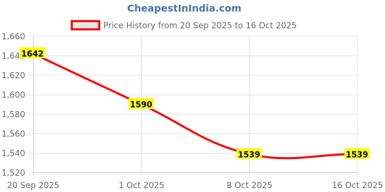 flipkart.com PicLens GoPro Action camera GoPro Action Camera 4k20MP Wifi 30M Waterproof Action Camera Sports DV Camcorder Sports and Action Camera Price History Graph from 20 Sep 2025 to 14 Oct 2025