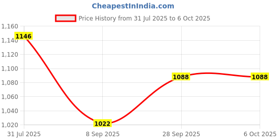 flipkart.com Picmaa 8 slot cell charger with LCD display Ultra Fast for AA and AAA Ni-mh Batteries Camera Battery Charger Price History Graph from 31 Jul 2025 to 6 Oct 2025