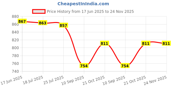flipkart.com Picmaa A7R3 camera silicone protective body camera cover for So_ny A7R3 cameraCamera Bag Price History Graph from 17 Jun 2025 to 23 Nov 2025