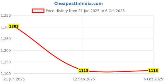 flipkart.com Picmaa BLC-12 Dual Fast Type 'c' USB Cable with LCD Display Camera Battery Charger Price History Graph from 21 Jun 2025 to 5 Oct 2025