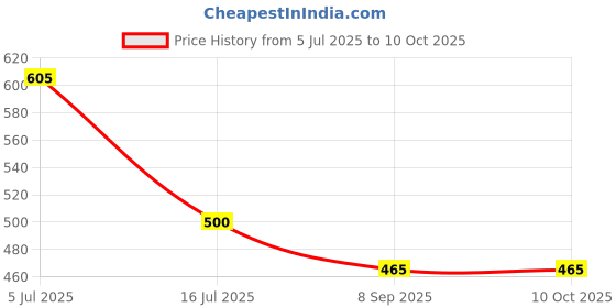 flipkart.com Picmaa BP511 camera battery chargerCamera Battery Charger Price History Graph from 5 Jul 2025 to 9 Oct 2025