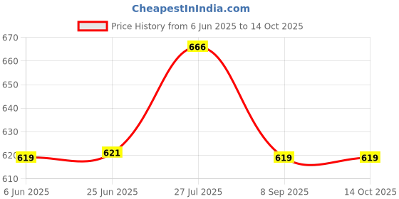 flipkart.com Picmaa BP70A camera Camera Battery Charger Price History Graph from 6 Jun 2025 to 13 Oct 2025