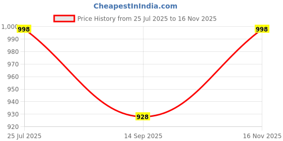 flipkart.com Picmaa Camera cover Ca_non R6 silicone protective body camera cover for Ca_non camera Camera Bag Price History Graph from 25 Jul 2025 to 16 Nov 2025