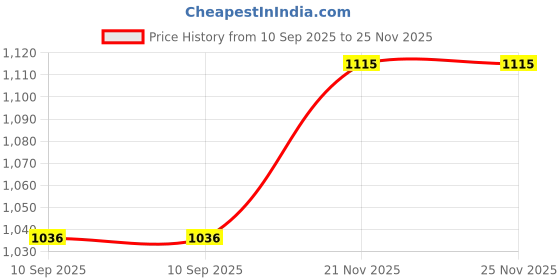 flipkart.com Picmaa camera cover Ni_kon D5500/5600 silicone protective body camera cover for Ni_kon Camera Bag Price History Graph from 10 Sep 2025 to 24 Nov 2025