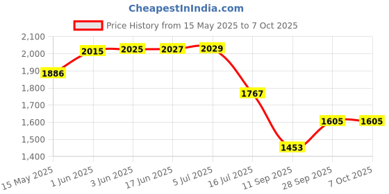 flipkart.com Picmaa Camera flash light battery cell (3000 Mah) with LCD display cell chargerCamera Battery Charger Price History Graph from 15 May 2025 to 7 Oct 2025