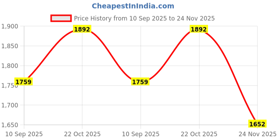 flipkart.com Picmaa Camera Flash Light Rechargeable Cell(3800mAh) Camera Battery Charger Price History Graph from 10 Sep 2025 to 24 Nov 2025