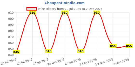 flipkart.com Picmaa Camera flashlight tiger head rechargeable battery cell Camera Battery Charger Price History Graph from 20 Jul 2025 to 2 Dec 2025