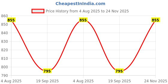 flipkart.com Picmaa Camera Silicone Protective Camera Case Cover Compatible with 200D (Black) Camera Bag Price History Graph from 4 Aug 2025 to 24 Nov 2025