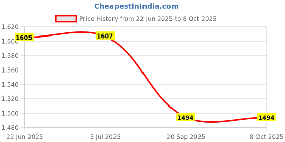 flipkart.com Picmaa combo MH-67 charger with En-EL-23 battery with cable Compatible with Ni-kon Camera Battery Charger Price History Graph from 22 Jun 2025 to 8 Oct 2025
