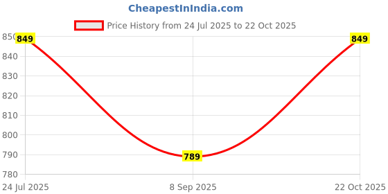 flipkart.com Picmaa D camera silicone protective body camera cover for Ca_non 80D camera Camera Bag Price History Graph from 24 Jul 2025 to 22 Oct 2025