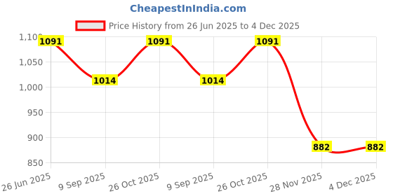 flipkart.com Picmaa D5500/5600 camera silicone protective body camera cover for Ni_kon 5500/d5600Camera Bag Price History Graph from 26 Jun 2025 to 3 Dec 2025