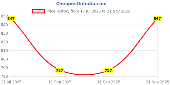 flipkart.com Picmaa D7500 Camera silicon protective rubber body cover for Ni_kon D7500 CameraCamera Bag Price History Graph from 17 Jul 2025 to 21 Nov 2025