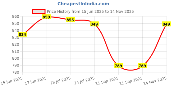 flipkart.com Picmaa D7500 silicone protective body camera cover for Ni_kon d7500Camera Bag Price History Graph from 15 Jun 2025 to 14 Nov 2025