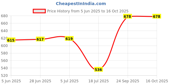 flipkart.com Picmaa DE-A79 Charger LUMIX DMW-BLC12 DMW-BLC12E DMC-GH2GK Camera Battery Charger Camera Battery Charger Price History Graph from 5 Jun 2025 to 16 Oct 2025