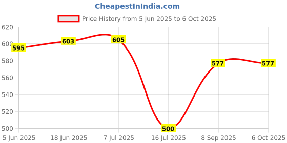 flipkart.com Picmaa DMW-BCf10 camera charger for BCF10 batteryCamera Battery Charger Price History Graph from 5 Jun 2025 to 5 Oct 2025