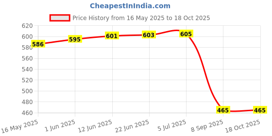 flipkart.com Picmaa DMW-BCK7E camera chargerCamera Battery Charger Price History Graph from 16 May 2025 to 17 Oct 2025