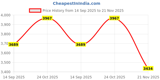 flipkart.com Picmaa DMW-BLJ31 Rechargeable Battery For Lumix DC-S1/S1R, DC-S2/S2R Mirrorless Camera Camera Battery Charger Price History Graph from 14 Sep 2025 to 21 Nov 2025