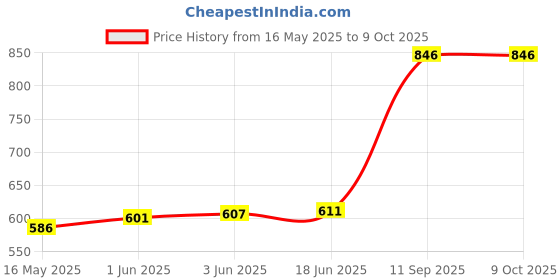 flipkart.com Picmaa DMW-BLK22 camera charger for BLK22 batteryCamera Battery Charger Price History Graph from 16 May 2025 to 9 Oct 2025