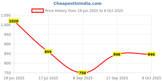 flipkart.com Picmaa EN-EL-5 camera rechargeable battery for Z50,Z30 Camera Battery Charger Price History Graph from 19 Jun 2025 to 9 Oct 2025