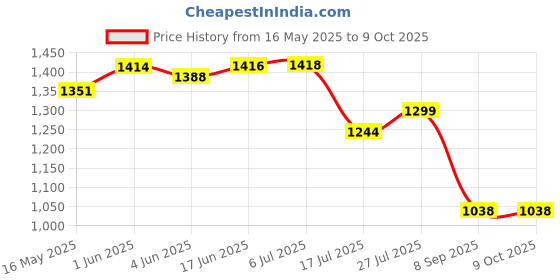 flipkart.com Picmaa EN-EL19Camera Battery Charger Price History Graph from 16 May 2025 to 9 Oct 2025