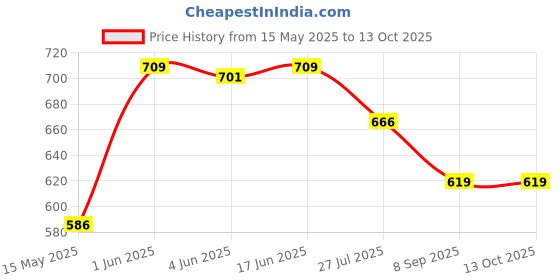flipkart.com Picmaa En-EL5 camera charger for El5 batteryCamera Battery Charger Price History Graph from 15 May 2025 to 13 Oct 2025