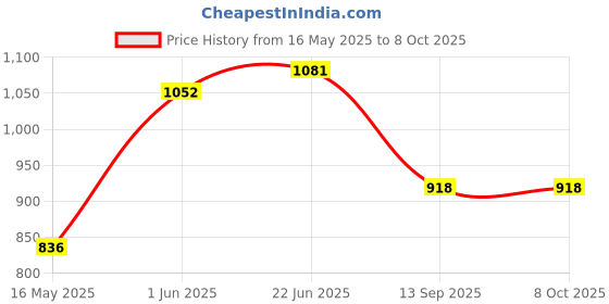 flipkart.com Picmaa EN-EL5 rechargeable lithium-ion camera battery for Nik. CameraCamera Battery Charger Price History Graph from 16 May 2025 to 8 Oct 2025