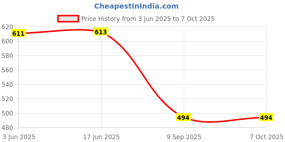 flipkart.com Picmaa EN-MH-B2 Ni 2200 MAh Rechargeable battery compatible for nikon camera Camera Battery Charger Price History Graph from 3 Jun 2025 to 7 Oct 2025
