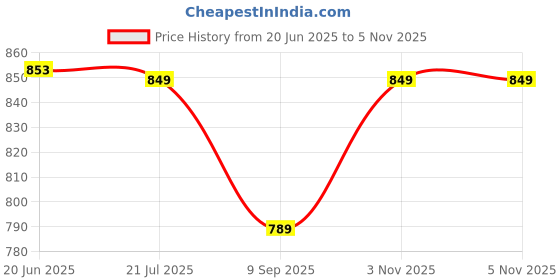 flipkart.com Picmaa EOS (R) Camera silicon protective rubber body cover for Ca_non EOS (R) Camera Camera Bag Price History Graph from 20 Jun 2025 to 4 Nov 2025