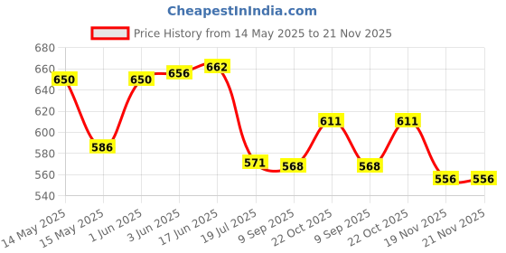 flipkart.com Picmaa F980 camera charger for video camera batteryCamera Battery Charger Price History Graph from 14 May 2025 to 21 Nov 2025