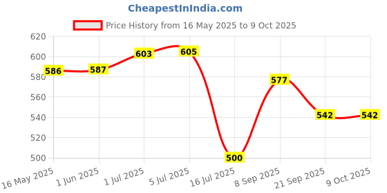 flipkart.com Picmaa FV-50 Camera battery chargerCamera Battery Charger Price History Graph from 16 May 2025 to 9 Oct 2025