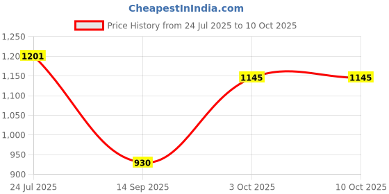 flipkart.com Picmaa FV-50 Camera Lithium-ion rechargeable battery for Son-y CamerasCamera Battery Charger Price History Graph from 24 Jul 2025 to 10 Oct 2025