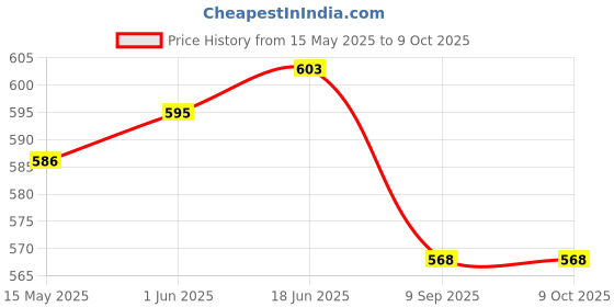 flipkart.com Picmaa FZ100 camera battery charger for FZ100 batteryCamera Battery Charger Price History Graph from 15 May 2025 to 9 Oct 2025