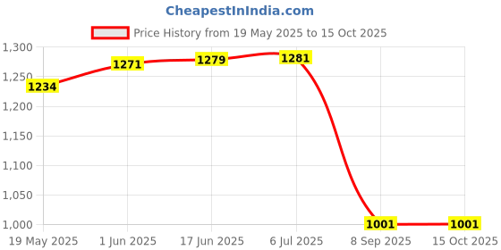 flipkart.com Picmaa Gopro Triple battery charger with type cable for hero 9/10/11/12Camera Battery Charger Price History Graph from 19 May 2025 to 15 Oct 2025