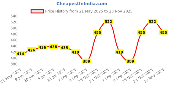 flipkart.com Picmaa hero 9/10 camera silicone body protective case rubber cover for Gopro hero 9/10 blueCamera Bag Price History Graph from 21 May 2025 to 23 Nov 2025