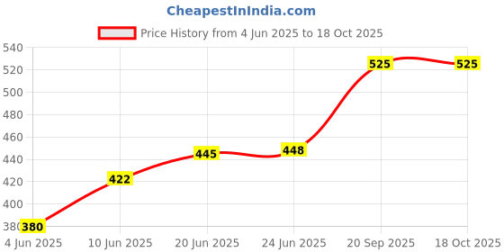 flipkart.com Picmaa hero 9/10 camera silicone body protective case rubber cover for Gopro hero 9/10Camera Bag Price History Graph from 4 Jun 2025 to 17 Oct 2025
