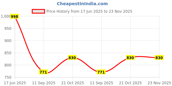 flipkart.com Picmaa LC-17 Charger,LP-E17 Camera Battery Charger Compatible with Canon EOS Rebel Camera Battery Charger Price History Graph from 17 Jun 2025 to 23 Nov 2025