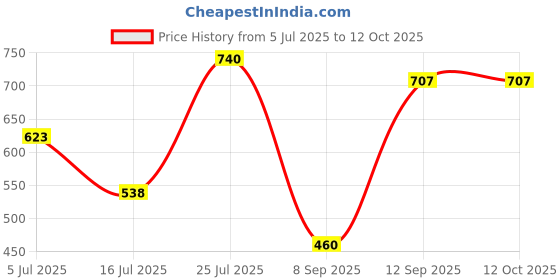 flipkart.com Picmaa LC-E10C Charger Compatible with Canon LP-E10 Battery Camera Battery Charger Price History Graph from 5 Jul 2025 to 12 Oct 2025