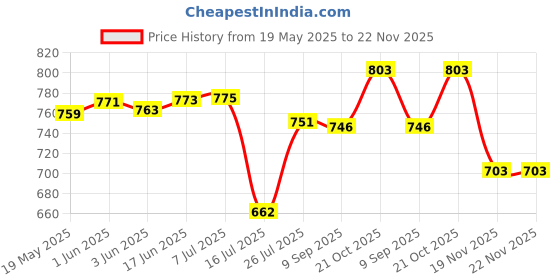 flipkart.com Picmaa LC-E10C Charger Compatible with Canon LP-E10 Battery Camera Battery ChargerCamera Battery Charger Price History Graph from 19 May 2025 to 22 Nov 2025