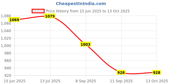 flipkart.com Picmaa Li-42B Li-Ion Rechargeable BatteryCamera Battery Charger Price History Graph from 15 Jun 2025 to 13 Oct 2025