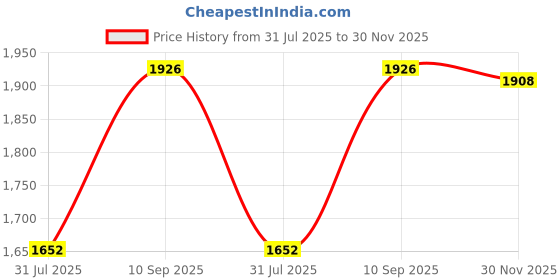 flipkart.com Picmaa LP-E10 Camera Battery Charger Price History Graph from 31 Jul 2025 to 30 Nov 2025