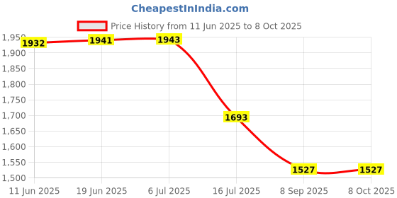 flipkart.com Picmaa LP-E10 Camera Charger with Battery and cable for EOS 1100D 1200D 1300DCamera Battery Charger Price History Graph from 11 Jun 2025 to 8 Oct 2025
