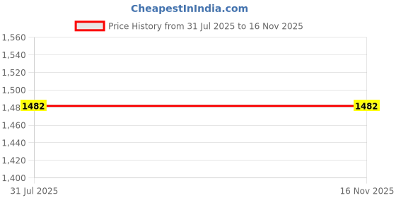 flipkart.com Picmaa LP-E6N/H Rechargeable Lithium-ion camera battery (10800mAh) for Can. camera Camera Battery Charger Price History Graph from 31 Jul 2025 to 15 Nov 2025
