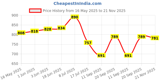 flipkart.com Picmaa LP-E8 Battery Charger Compatible for Canon LC-E8 LC-E8C LC-E8E BatteryCamera Battery Charger Price History Graph from 16 May 2025 to 21 Nov 2025