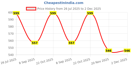 flipkart.com Picmaa LPE-10 camera battery chargerCamera Battery Charger Price History Graph from 26 Jul 2025 to 2 Dec 2025