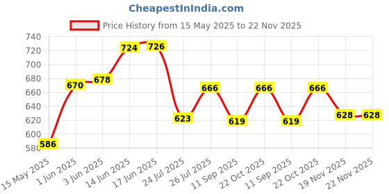 flipkart.com Picmaa LPE-12 camera battery charger Eos M, M2, M10, M50, M100, 100DCamera Battery Charger Price History Graph from 15 May 2025 to 21 Nov 2025