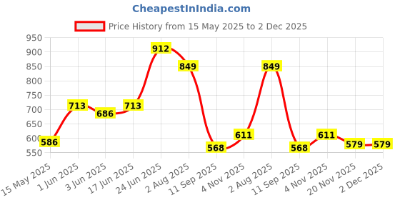 flipkart.com Picmaa LPE-17 camera battery chargerCamera Battery Charger Price History Graph from 15 May 2025 to 1 Dec 2025