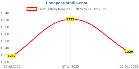 flipkart.com Picmaa LPE-6 battery pack with protective case box for ca-non EOS 5Ds, 5DS R, EOS 6D Camera Battery Charger Price History Graph from 23 Jul 2025 to 17 Oct 2025